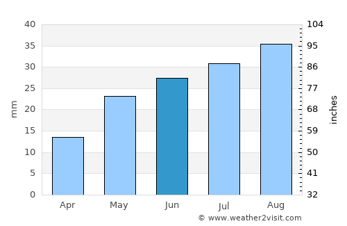 Ramos Arizpe average rain in June