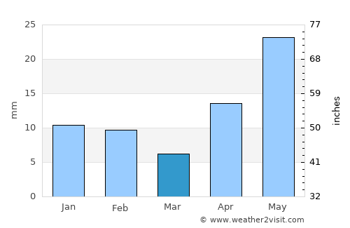 Ramos Arizpe average rain in March