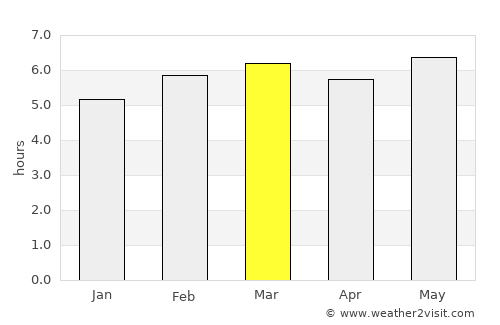 Ramos Arizpe average rain in March