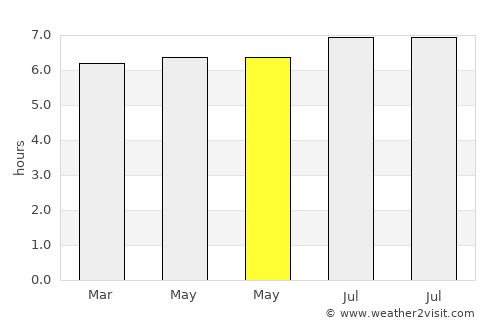 Ramos Arizpe average rain in May