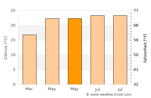 Ramos Arizpe average temperature in May