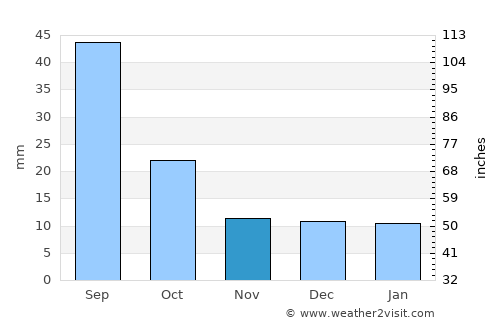 Ramos Arizpe average rain in November
