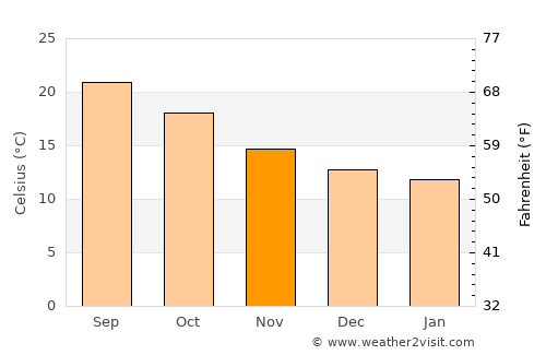 Ramos Arizpe average temperature in November