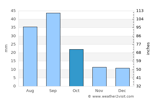 Ramos Arizpe average rain in October