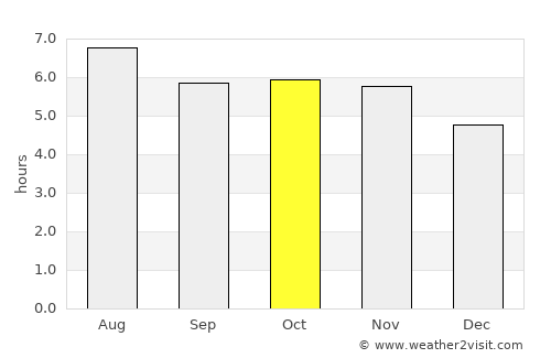 Ramos Arizpe average rain in October