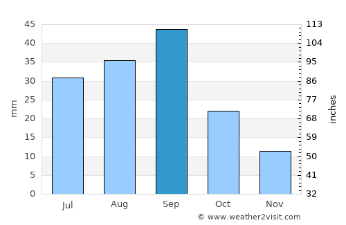 Ramos Arizpe average rain in September