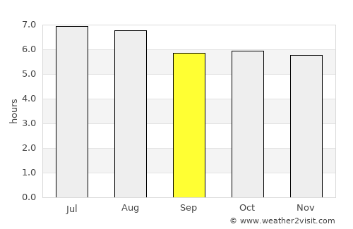 Ramos Arizpe average rain in September