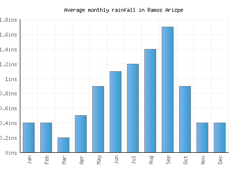 Ramos Arizpe monthly rainfall chart (inches)