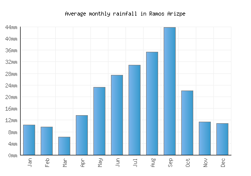 Ramos Arizpe monthly rainfall chart (mm)