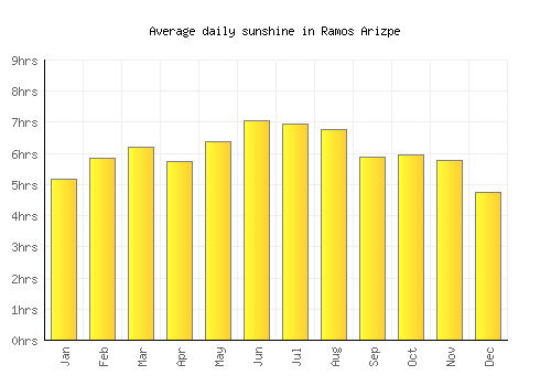 Ramos Arizpe average daily sunshine chart