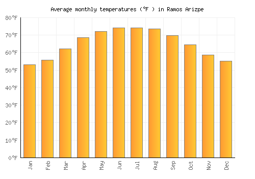 Ramos Arizpe average temperature chart (Fahrenheit)