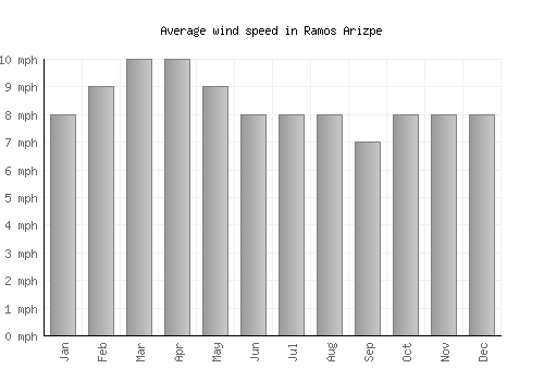 Ramos Arizpe average winspeed by month (mph)