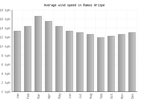 Ramos Arizpe average winspeed by month (km/h)