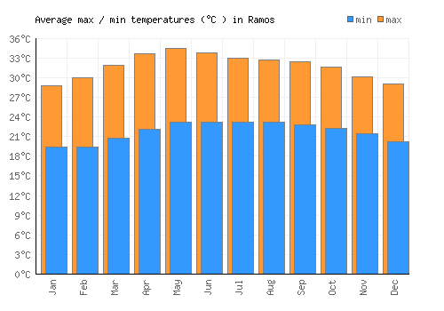 Ramos average minimum / maximum temperatures (Celsius)