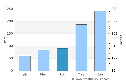 Ramos average rain in April