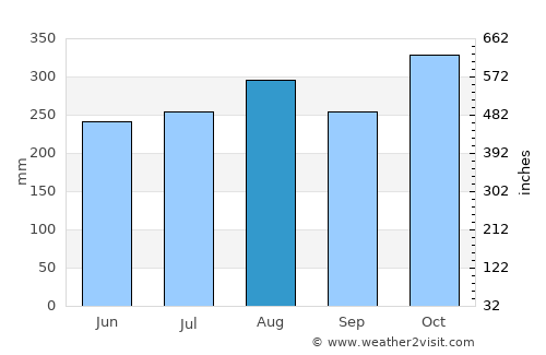 Ramos average rain in August