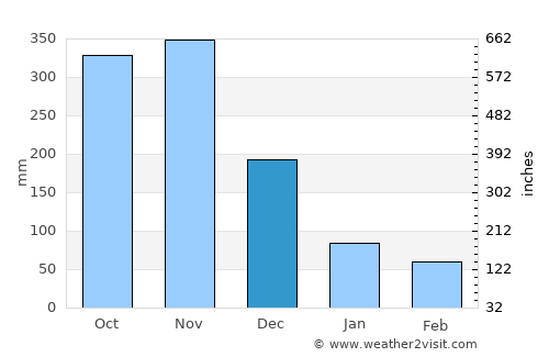Ramos average rain in December