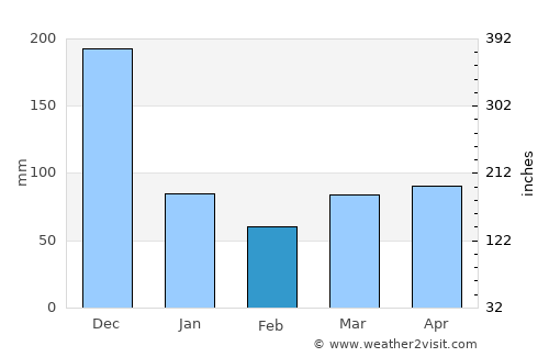 Ramos average rain in February