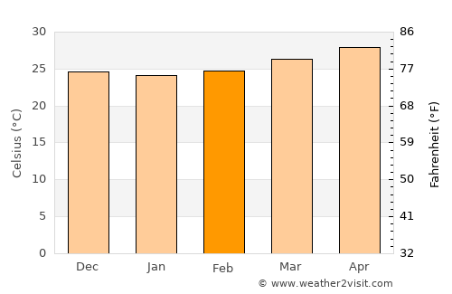 Ramos average temperature in February