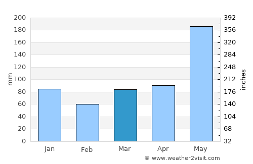 Ramos average rain in March