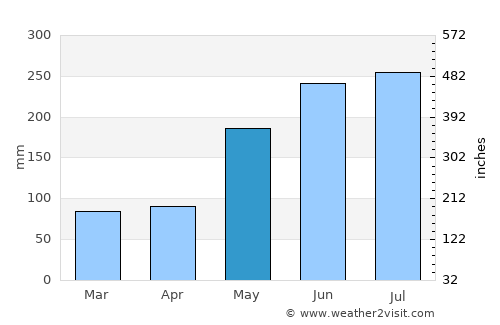 Ramos average rain in May
