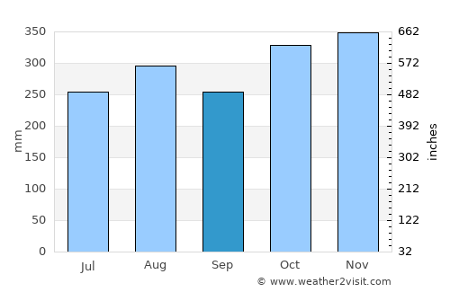 Ramos average rain in September