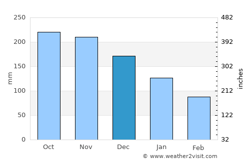 Ramos average rain in December