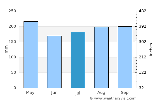 Ramos average rain in July