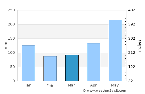 Ramos average rain in March
