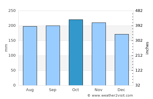 Ramos average rain in October