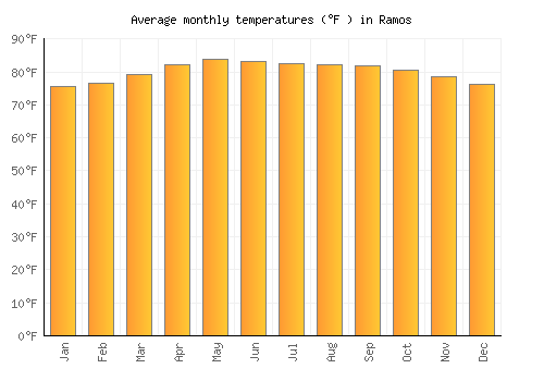 Ramos average temperature chart (Fahrenheit)