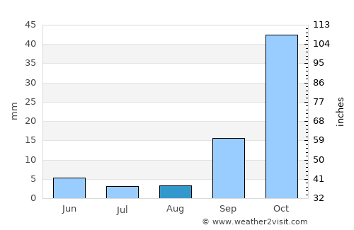 Ramotswa average rain in August