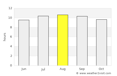 Ramotswa average rain in August