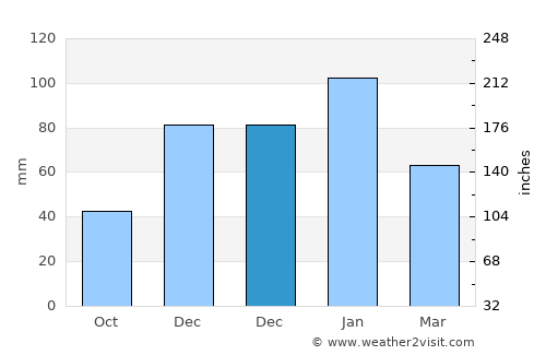 Ramotswa average rain in December