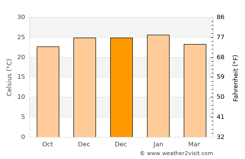 Ramotswa average temperature in December