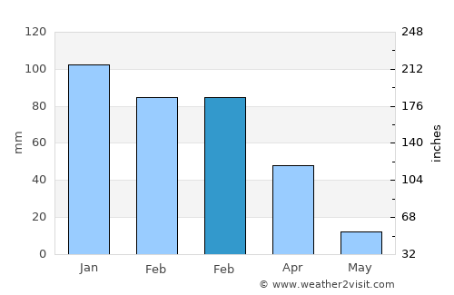 Ramotswa average rain in February