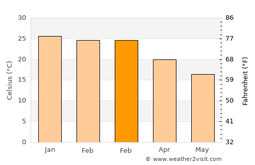Ramotswa average temperature in February