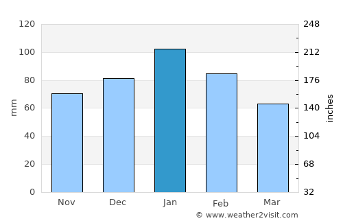 Ramotswa average rain in January