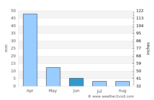 Ramotswa average rain in June