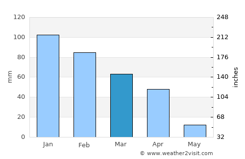 Ramotswa average rain in March