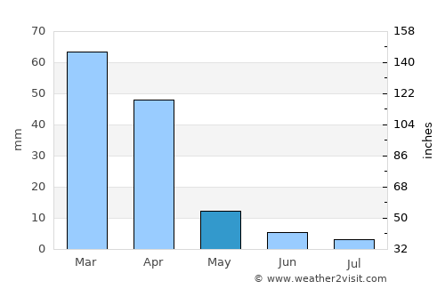 Ramotswa average rain in May