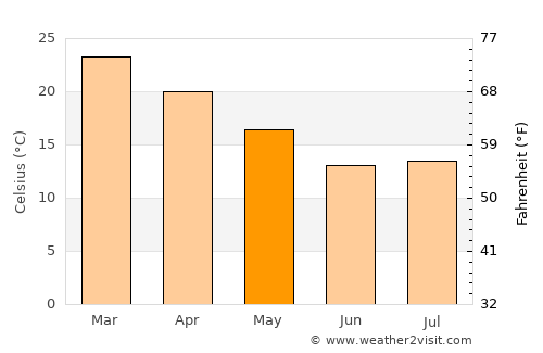 Ramotswa average temperature in May