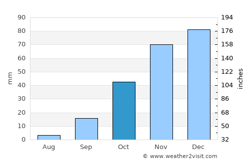 Ramotswa average rain in October