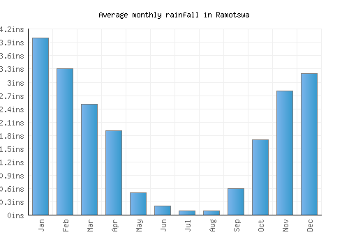 Ramotswa monthly rainfall chart (inches)