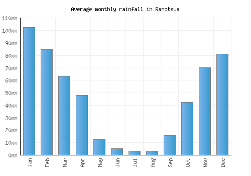 Ramotswa monthly rainfall chart (mm)