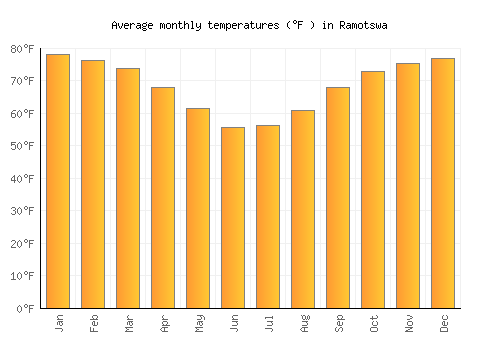 Ramotswa average temperature chart (Fahrenheit)