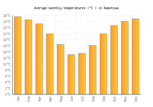Ramotswa average temperature chart (Celsius)