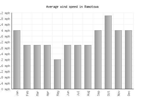 Ramotswa average winspeed by month (mph)