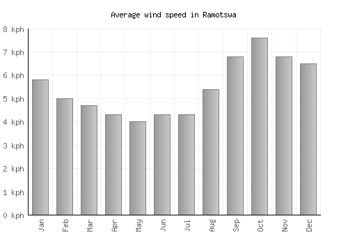 Ramotswa average winspeed by month (km/h)