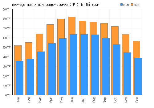 Rāmpur average minimum / maximum temperatures (Fahrenheit)